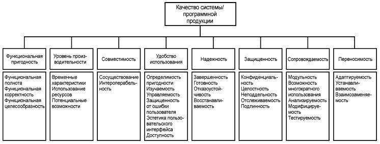 Качество систем программной продукции ГОСТ Р ИСО 25010-215