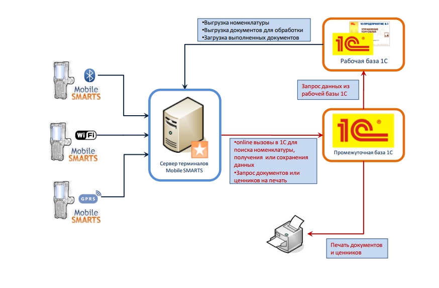 Схема сервера терминалов Mobile SMARTS