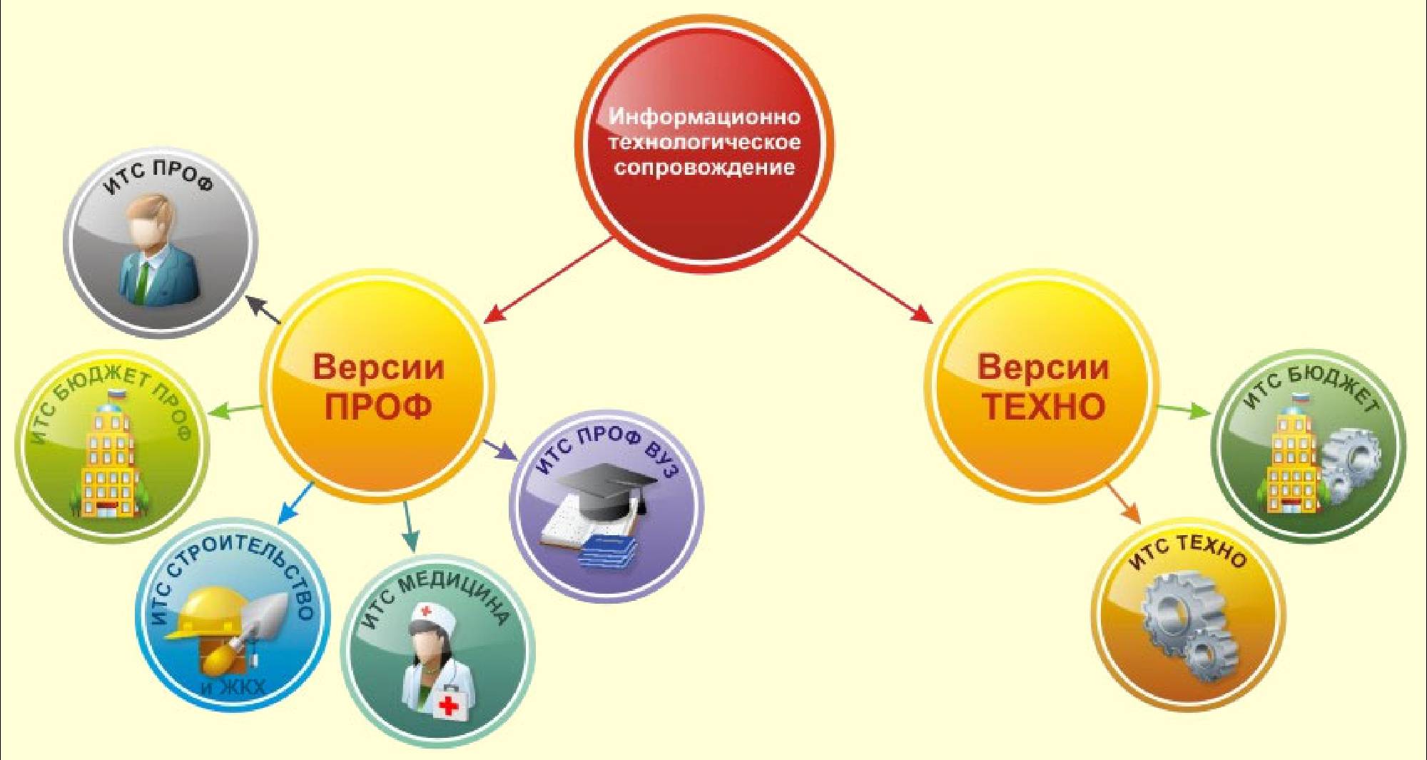 1c its. Сопровождение 1с ИТС. Информационно-техническое сопровождение 1с. Сопровождение 1с:ИТС проф. 1с ИТС Техно.