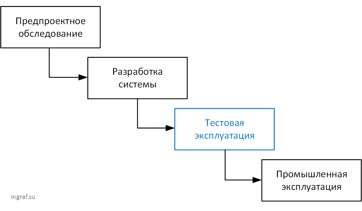 Предпроектное обследование. Предпроектная стадия схема. Разработка предпроектных материалов. Предпроектное обследование бизнес процессов.