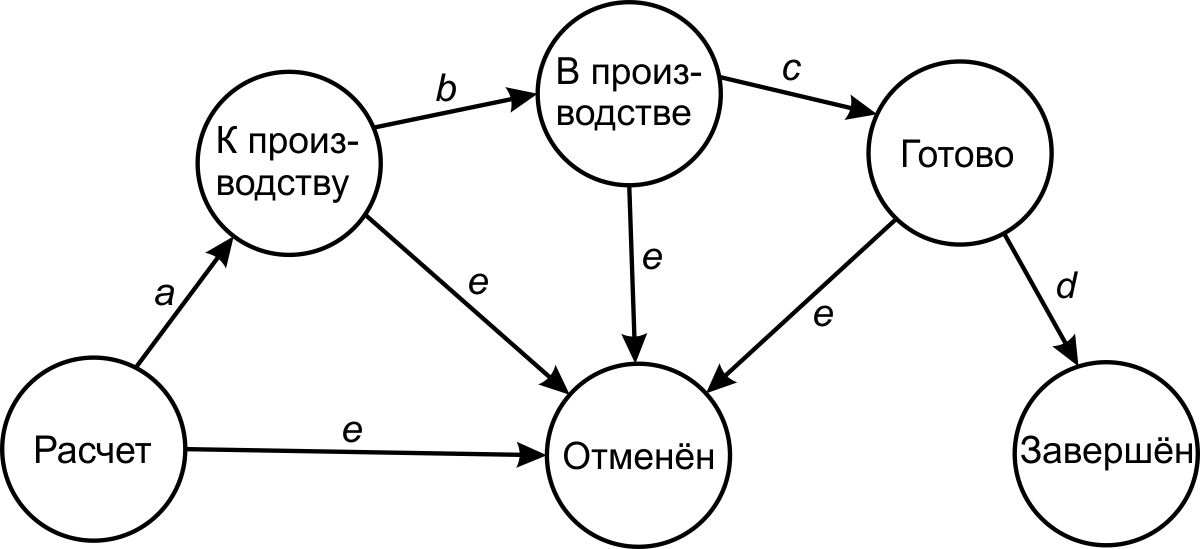 Схемы автоматов математика