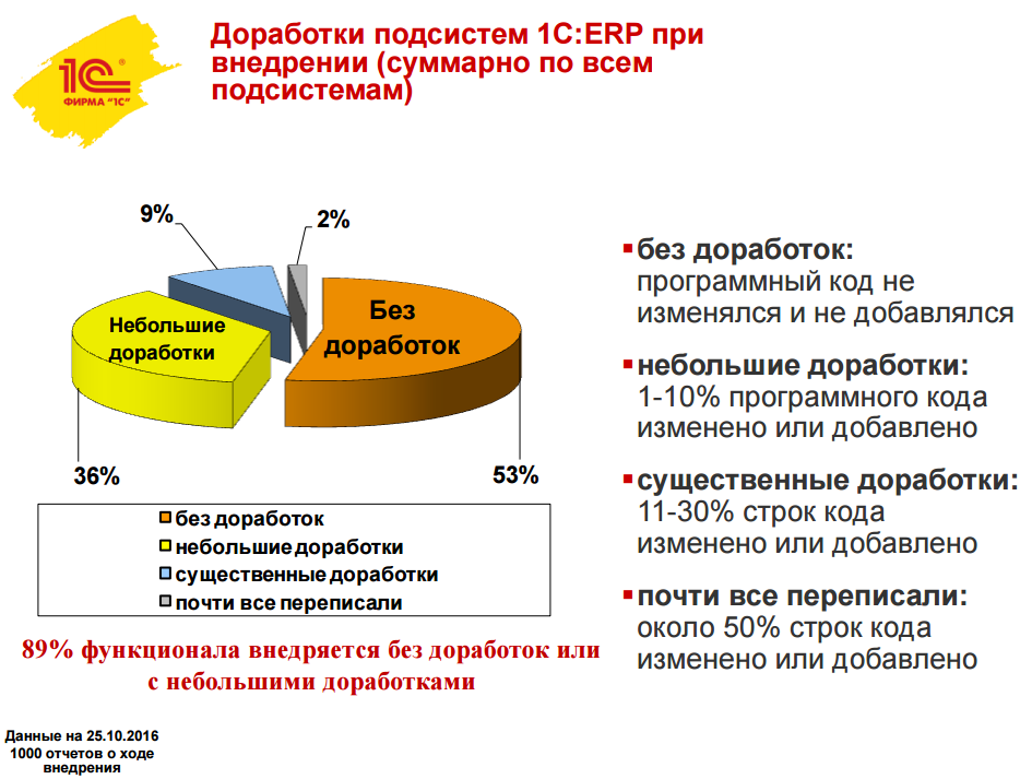 Статистика доработок ERP