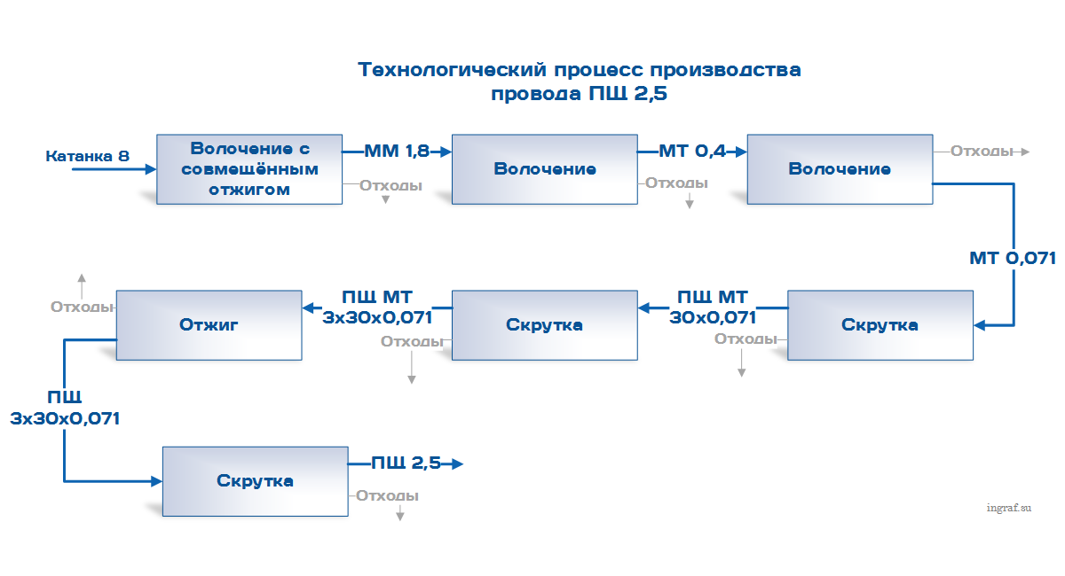 Процесс 2. Технологический процесс изготовления кабеля. Схема производства кабельной продукции. Технологическая схема производства кабеля. Линия производства кабеля схема.