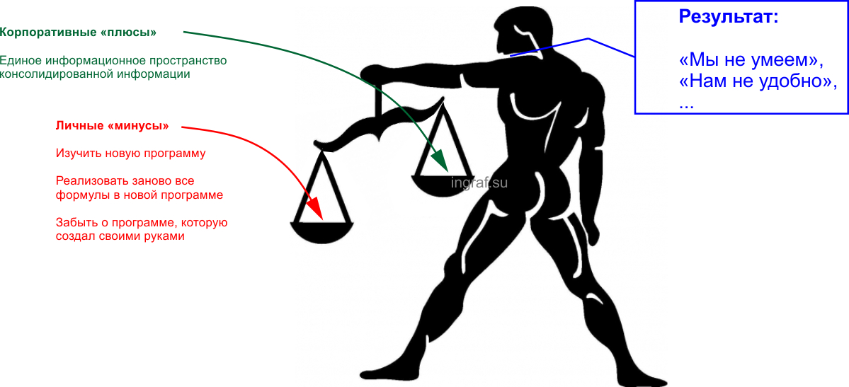 Результат плюс. Плюсы информационного пространства. Минусы информационного пространства. Система результат плюс. Личное информационное тело.